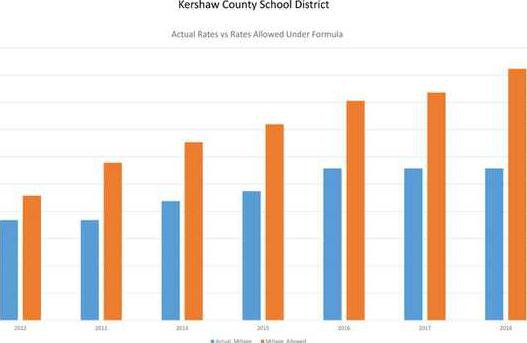 Millage Rates Graph Web